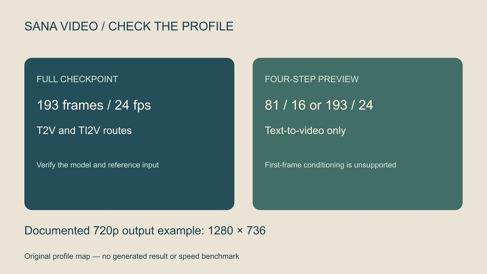 Original SANA Video profile map distinguishing full checkpoint input routes from the text-only four-step preview and noting 1280 by 736 output