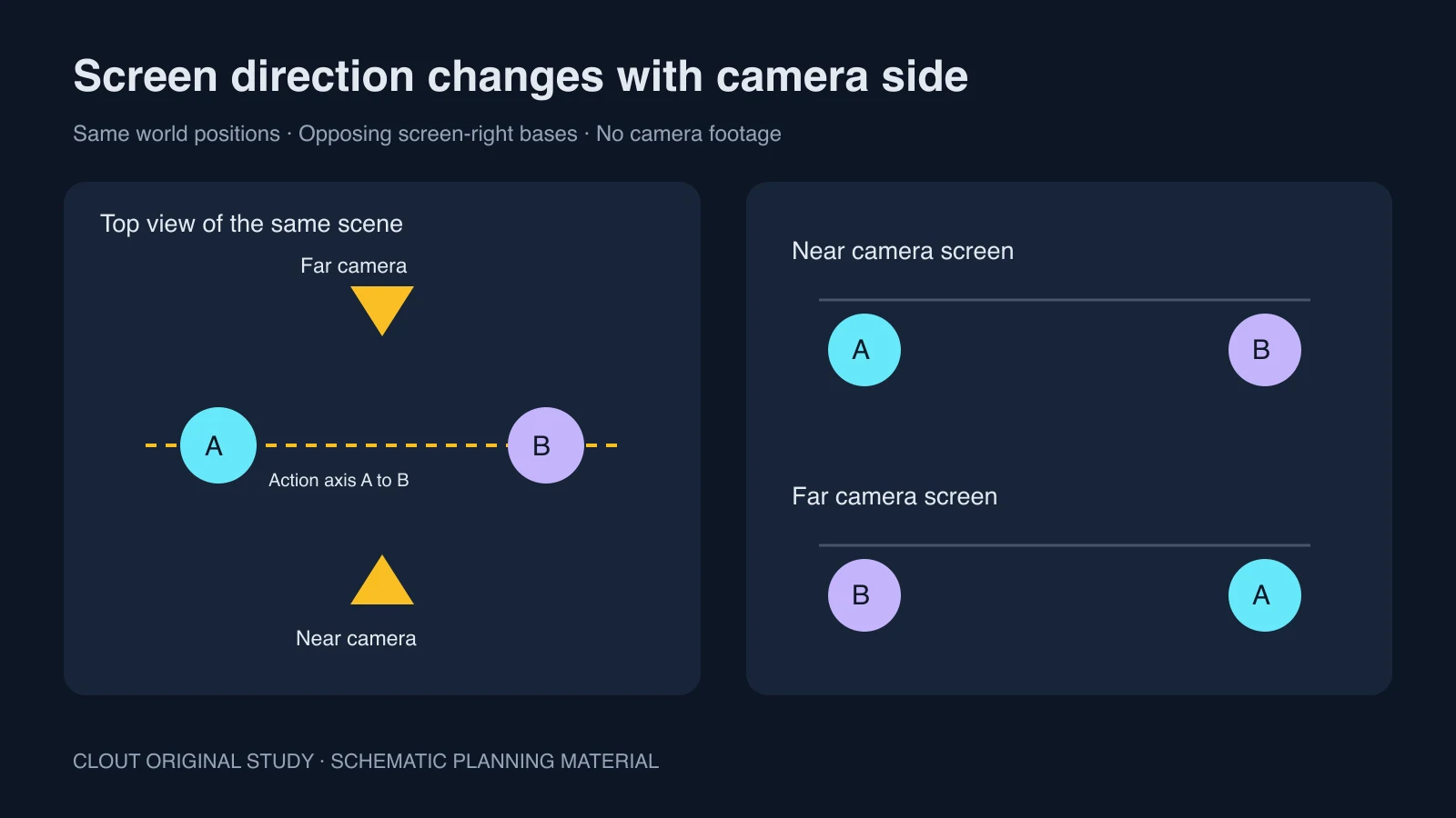 Original top view and screen strips showing how changing camera side reverses A and B