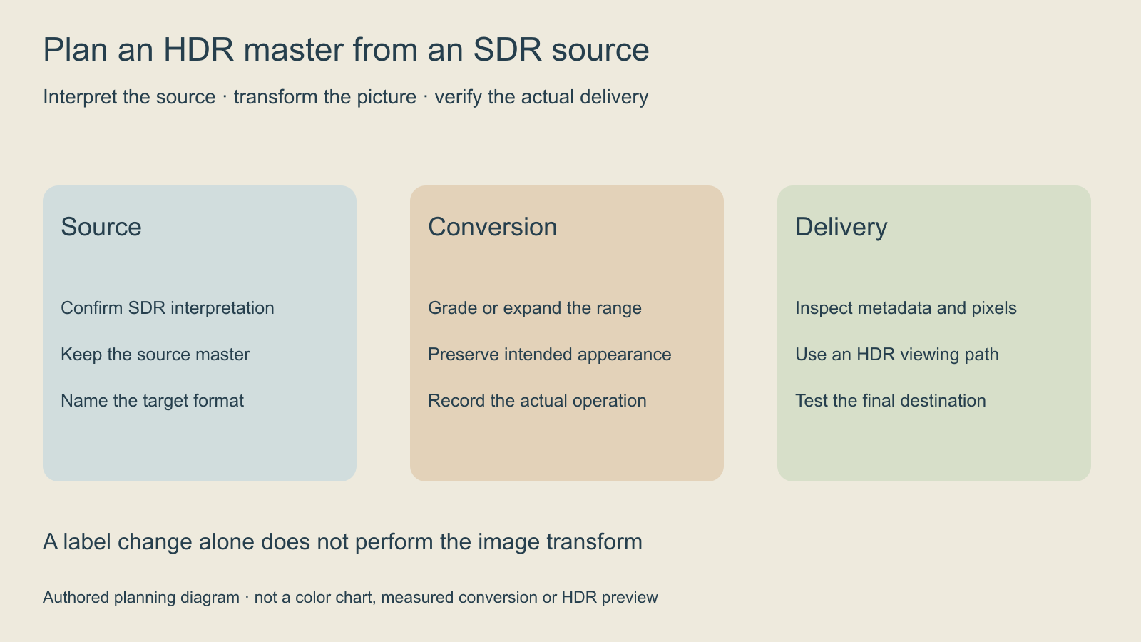 Original three-stage SDR to HDR planning map separating source interpretation conversion and delivery verification