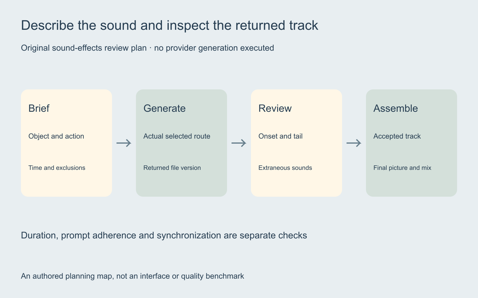 Original sound-effects workflow separating cue brief selected generation route returned-track review and final assembly