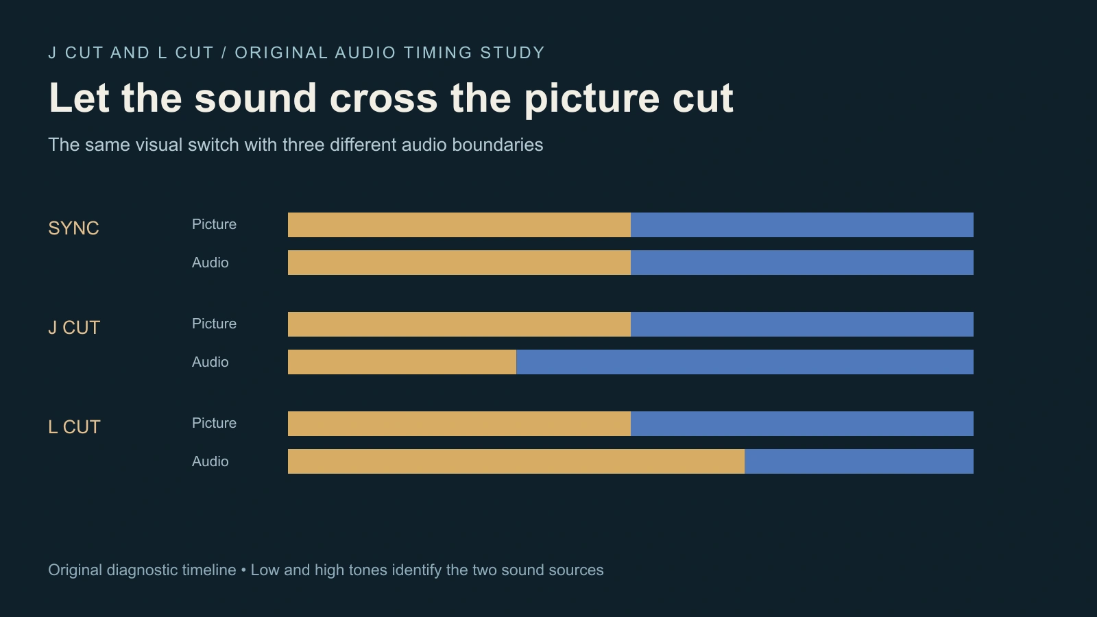 Original three-row sync J-cut and L-cut timeline with separate picture and audio boundaries