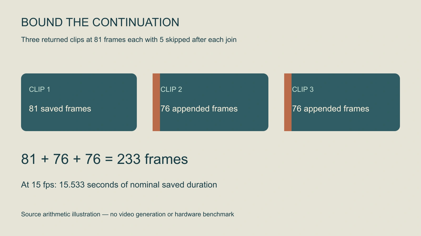 Original frame budget diagram showing 81 frames followed by two 76-frame appends totaling 233 frames