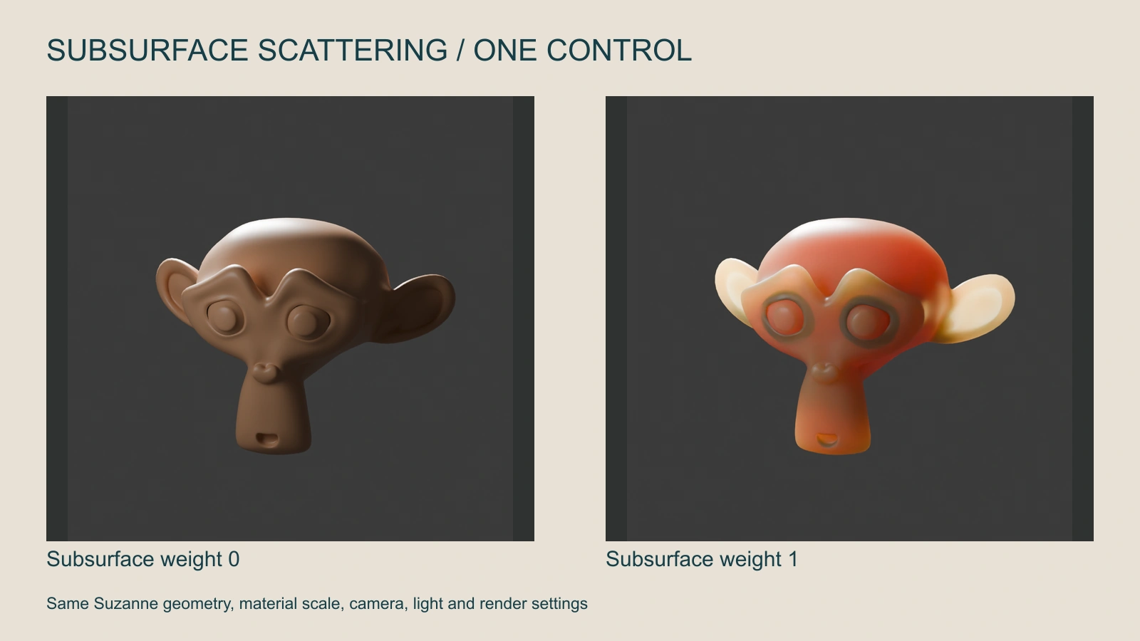 Original Blender Suzanne material renders comparing subsurface weight zero and one under the same backlight and fill light
