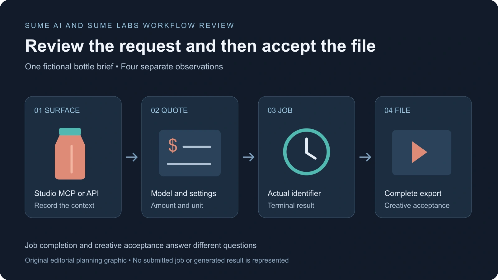 Original request review map separating selected surface cost quote job record and accepted file around a fictional coral bottle brief