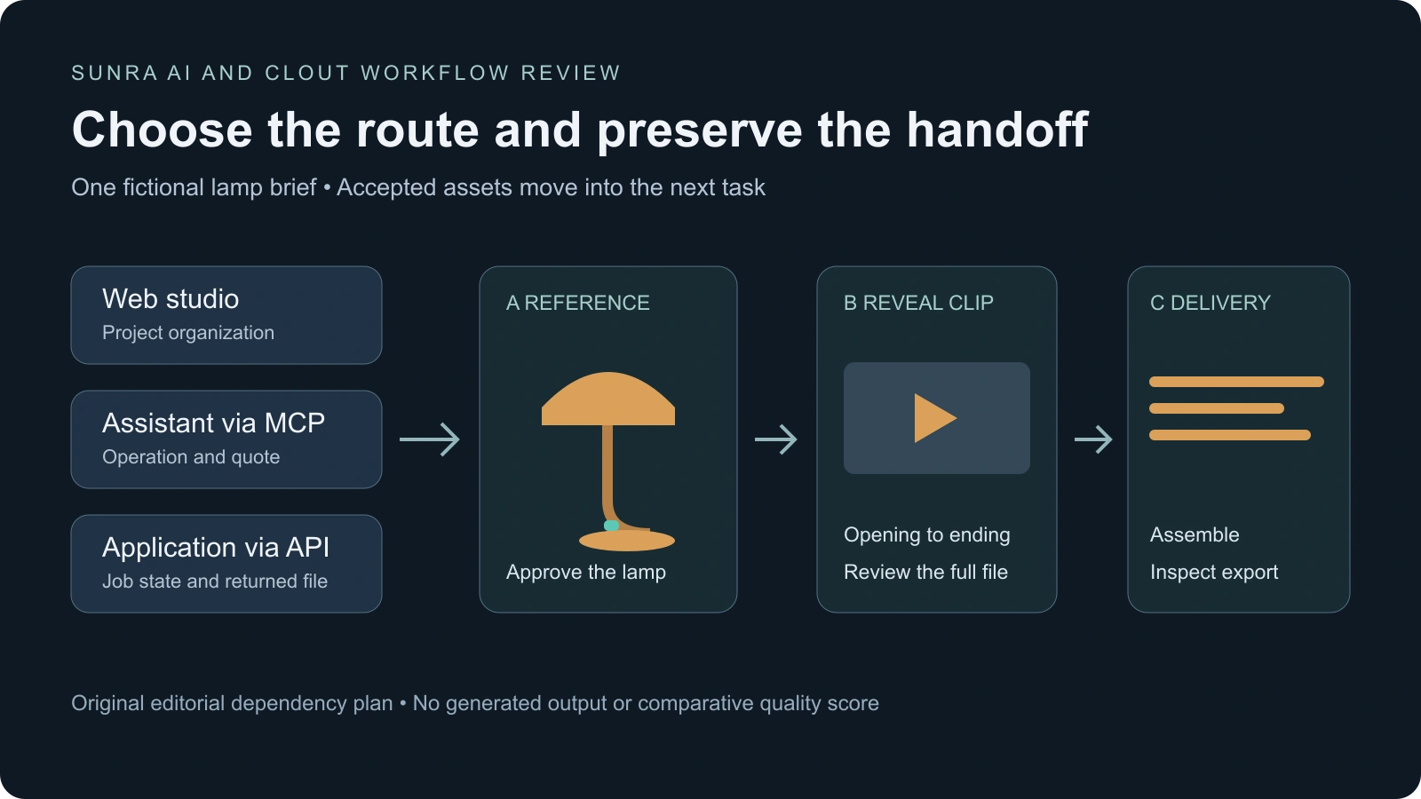 Original handoff plan separating web assistant and application routes before reviewing an image a clip and an assembled deliverable