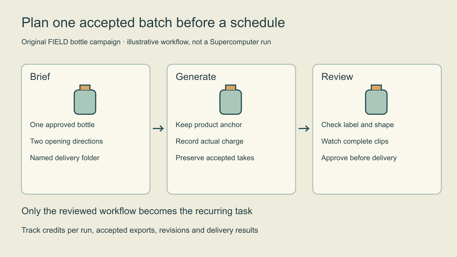 Original three-stage diagram showing a FIELD bottle brief generation plan and review before scheduling