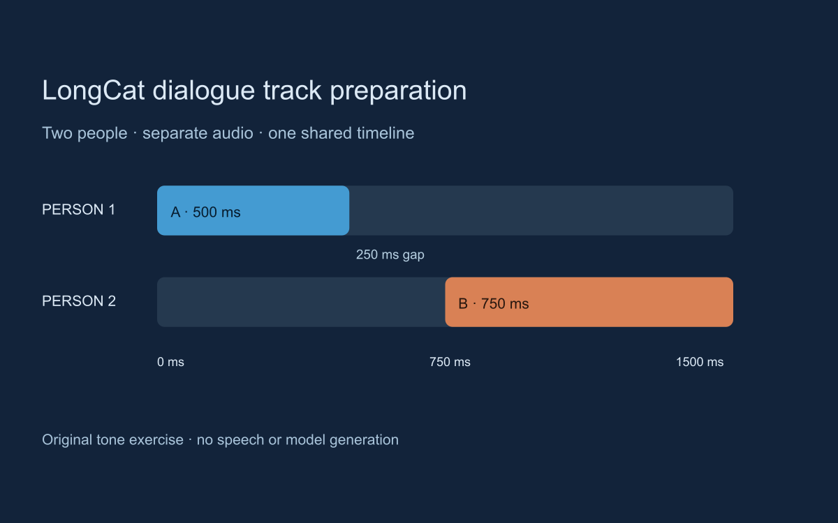 Original sequential tone exercise with person one active for 500 milliseconds, a 250 millisecond gap and person two active for 750 milliseconds