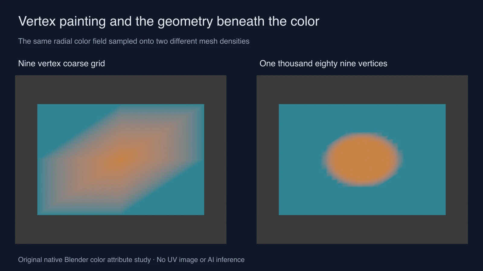Original Blender nine-vertex color grid compared with a denser grid showing the same authored elliptical paint field