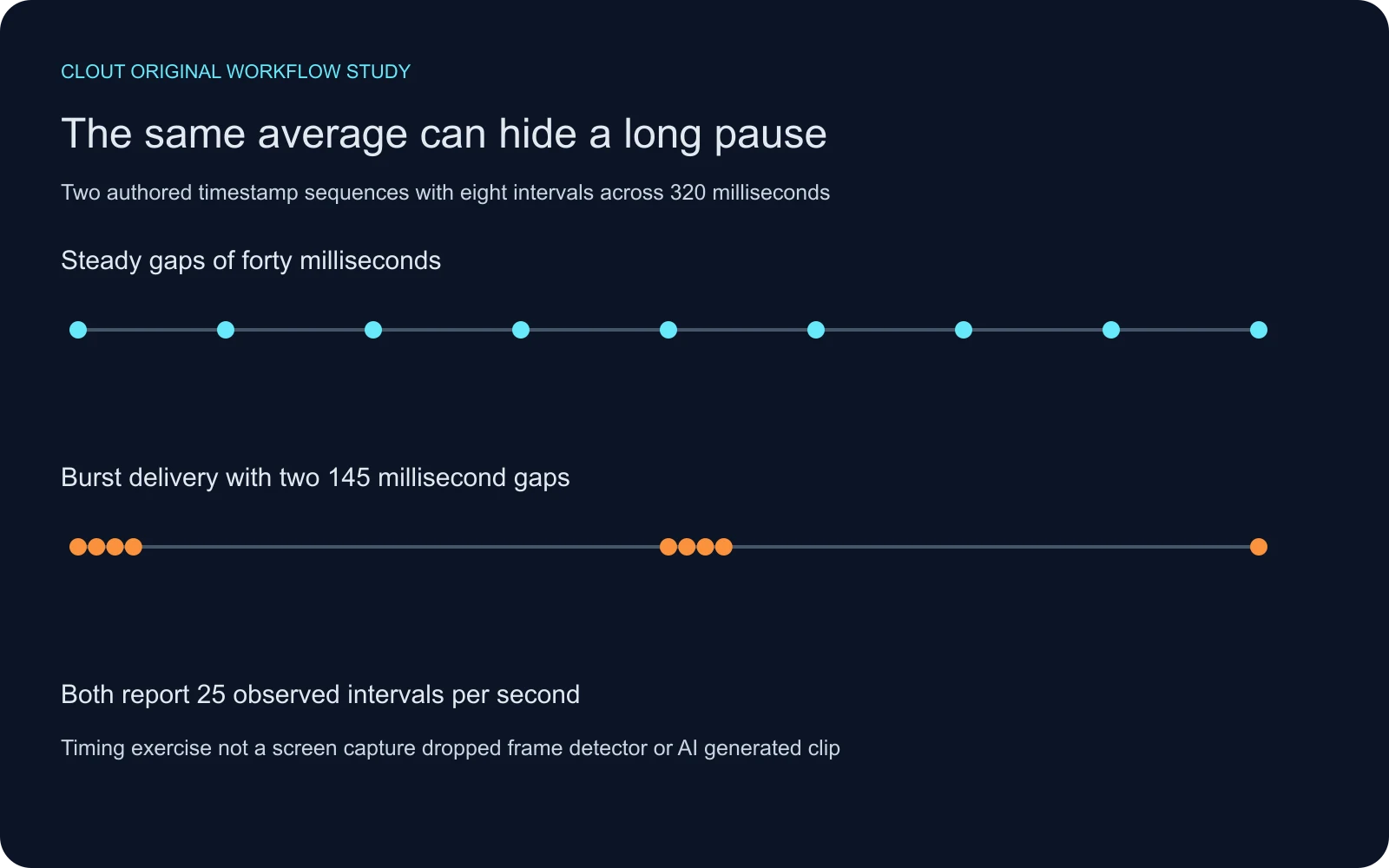 Original timestamp diagram showing evenly spaced points and clustered points with the same average interval rate