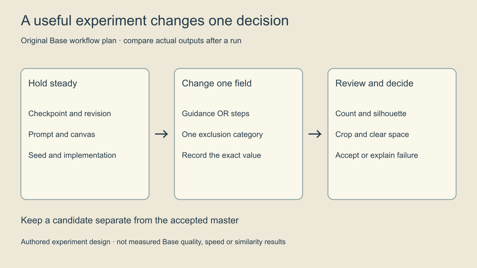 Original three-stage experiment plan holding inputs steady changing one field and reviewing the actual output